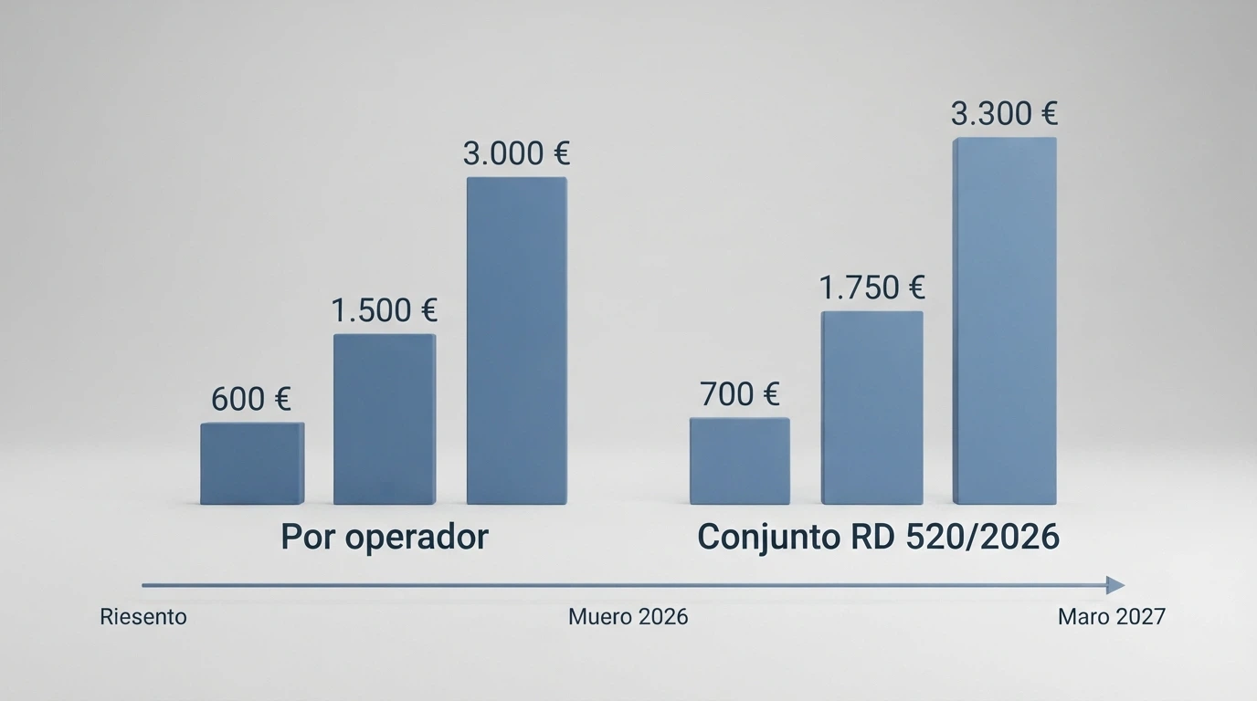 Pantalla de configuración de límites con cifras en euros y un calendario que avanza hacia 2026