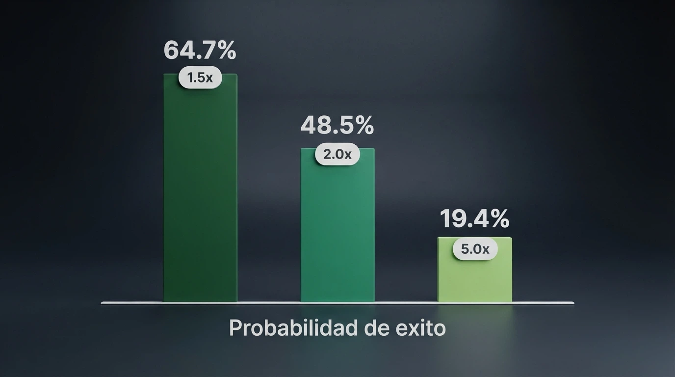 Representación visual de las probabilidades de ganar una ronda de Aviator según el multiplicador de auto-cashout fijado